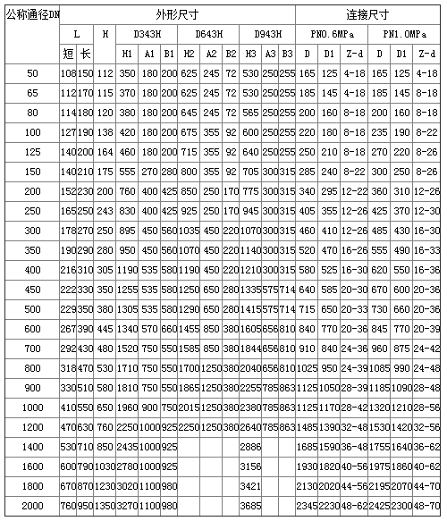 D973H電動(dòng)對夾式多層次硬密封蝶閥